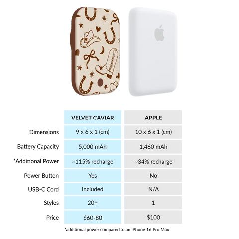 Rodeo Drive Portable MagSafe Charger Power Pack