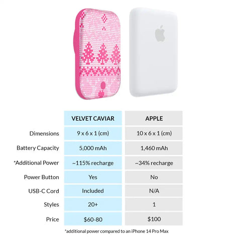 Bubble Gum Sweater Portable MagSafe Charger Power Pack
